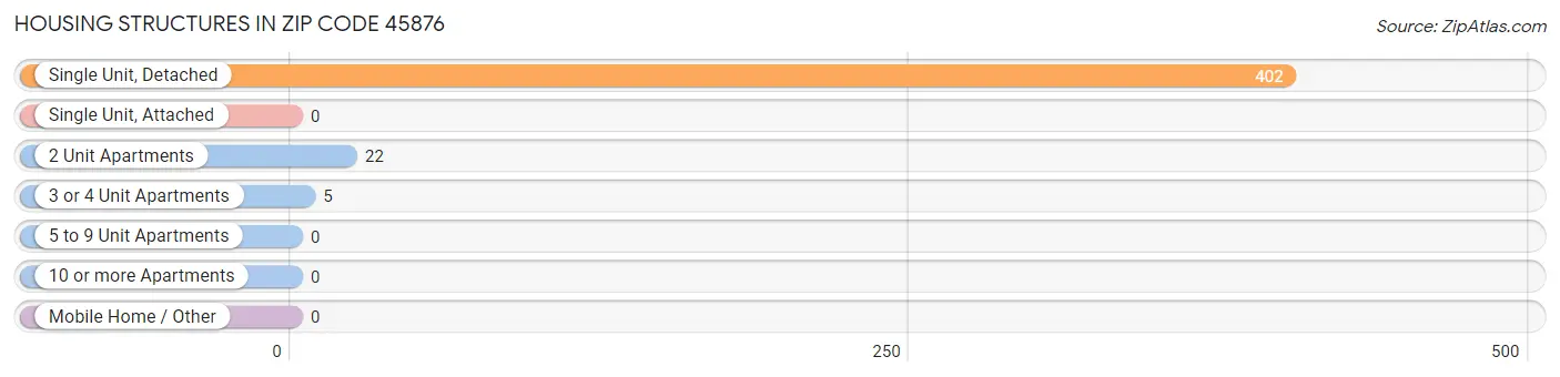 Housing Structures in Zip Code 45876