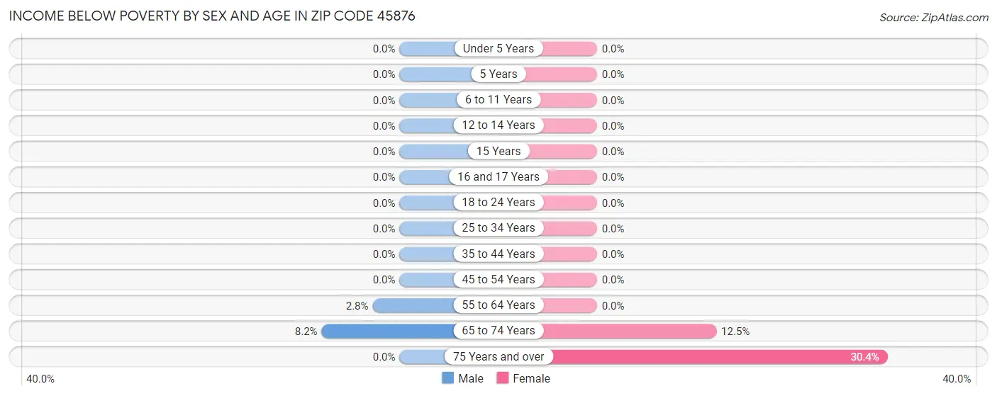 Income Below Poverty by Sex and Age in Zip Code 45876