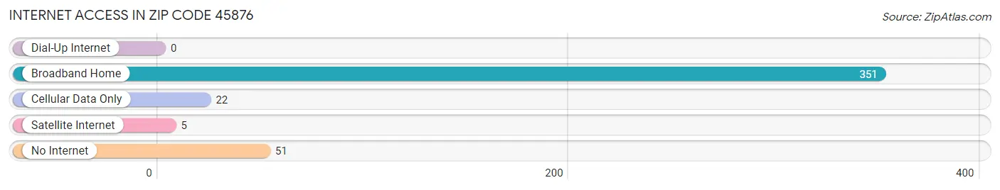 Internet Access in Zip Code 45876