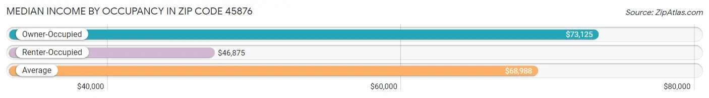 Median Income by Occupancy in Zip Code 45876