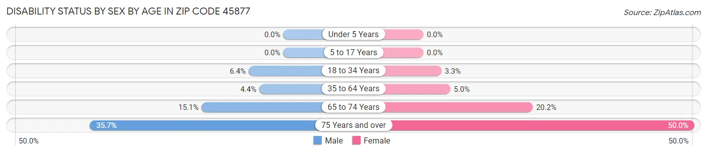 Disability Status by Sex by Age in Zip Code 45877