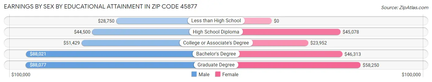 Earnings by Sex by Educational Attainment in Zip Code 45877