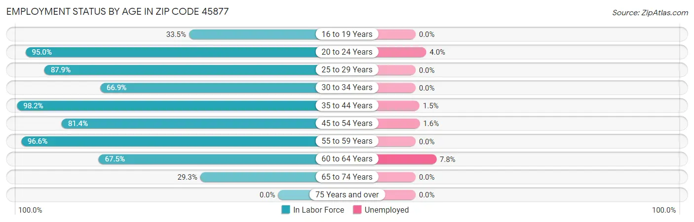 Employment Status by Age in Zip Code 45877