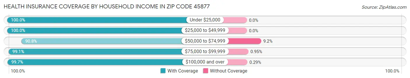 Health Insurance Coverage by Household Income in Zip Code 45877