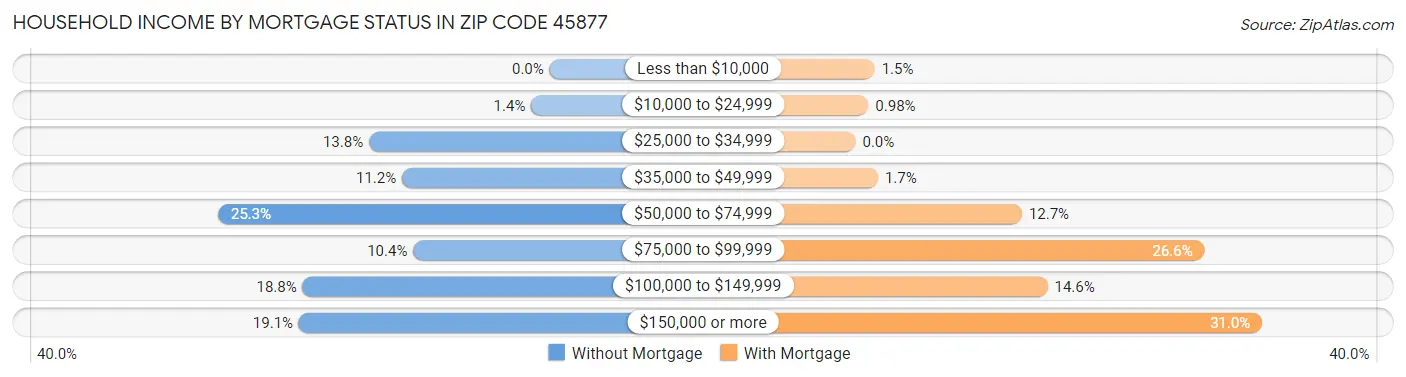 Household Income by Mortgage Status in Zip Code 45877