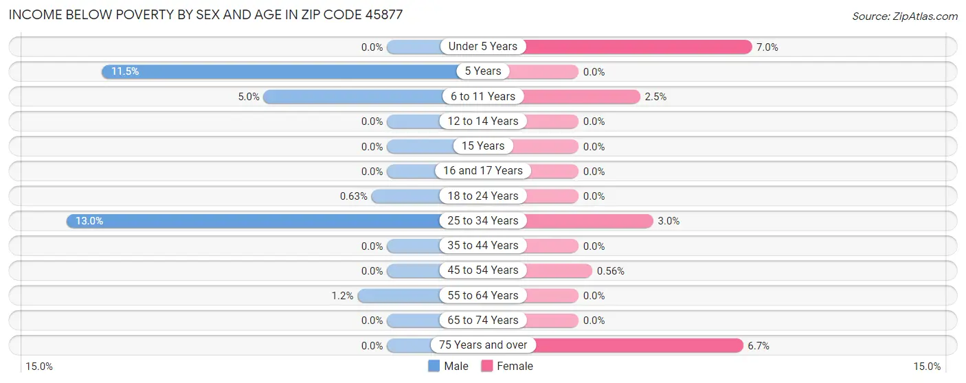 Income Below Poverty by Sex and Age in Zip Code 45877