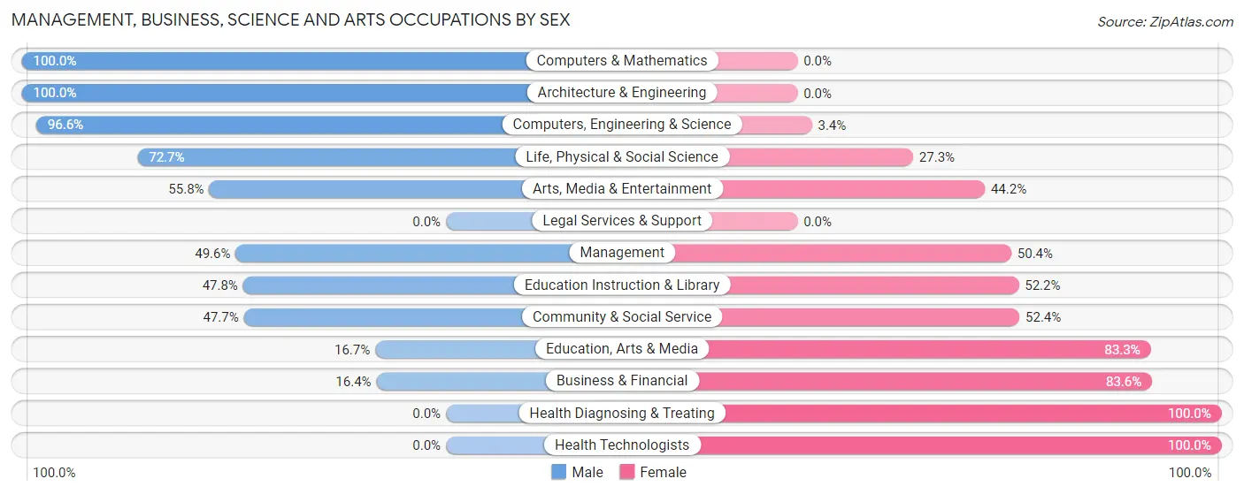 Management, Business, Science and Arts Occupations by Sex in Zip Code 45877