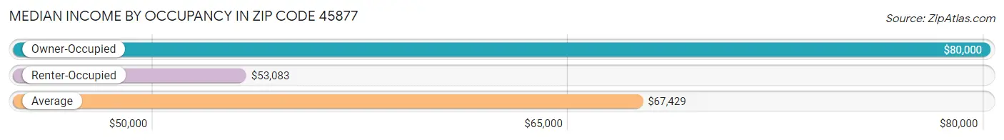 Median Income by Occupancy in Zip Code 45877