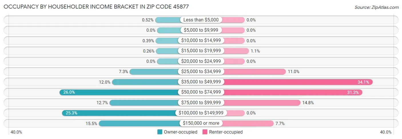 Occupancy by Householder Income Bracket in Zip Code 45877