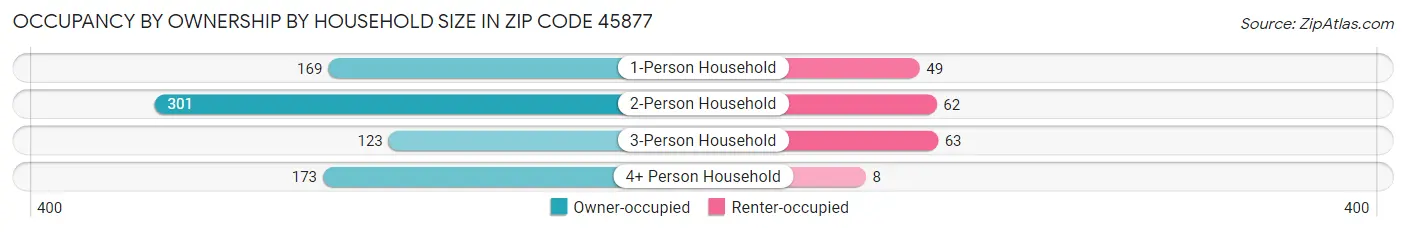 Occupancy by Ownership by Household Size in Zip Code 45877