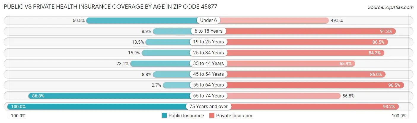 Public vs Private Health Insurance Coverage by Age in Zip Code 45877