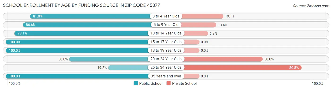 School Enrollment by Age by Funding Source in Zip Code 45877