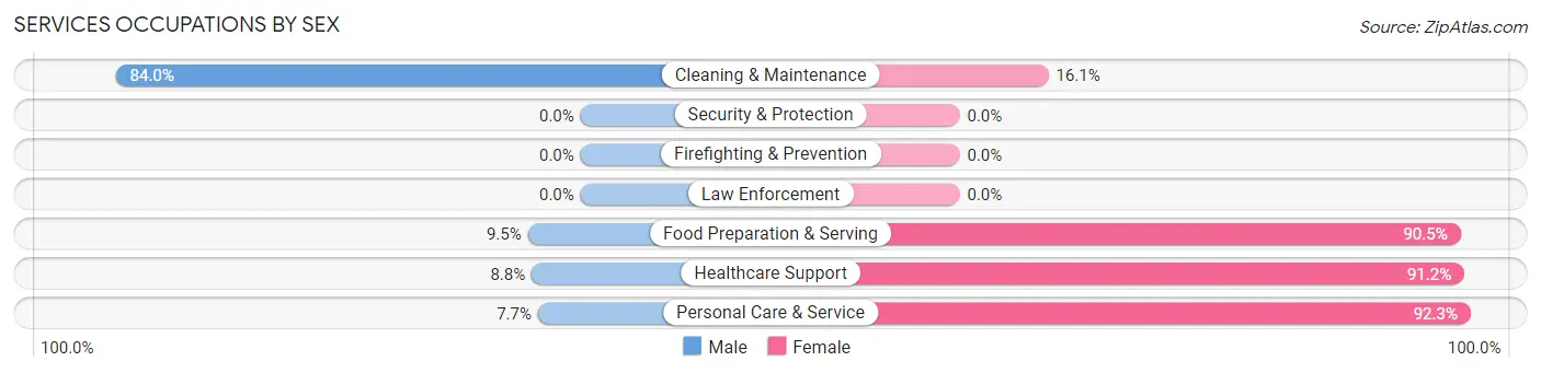 Services Occupations by Sex in Zip Code 45877