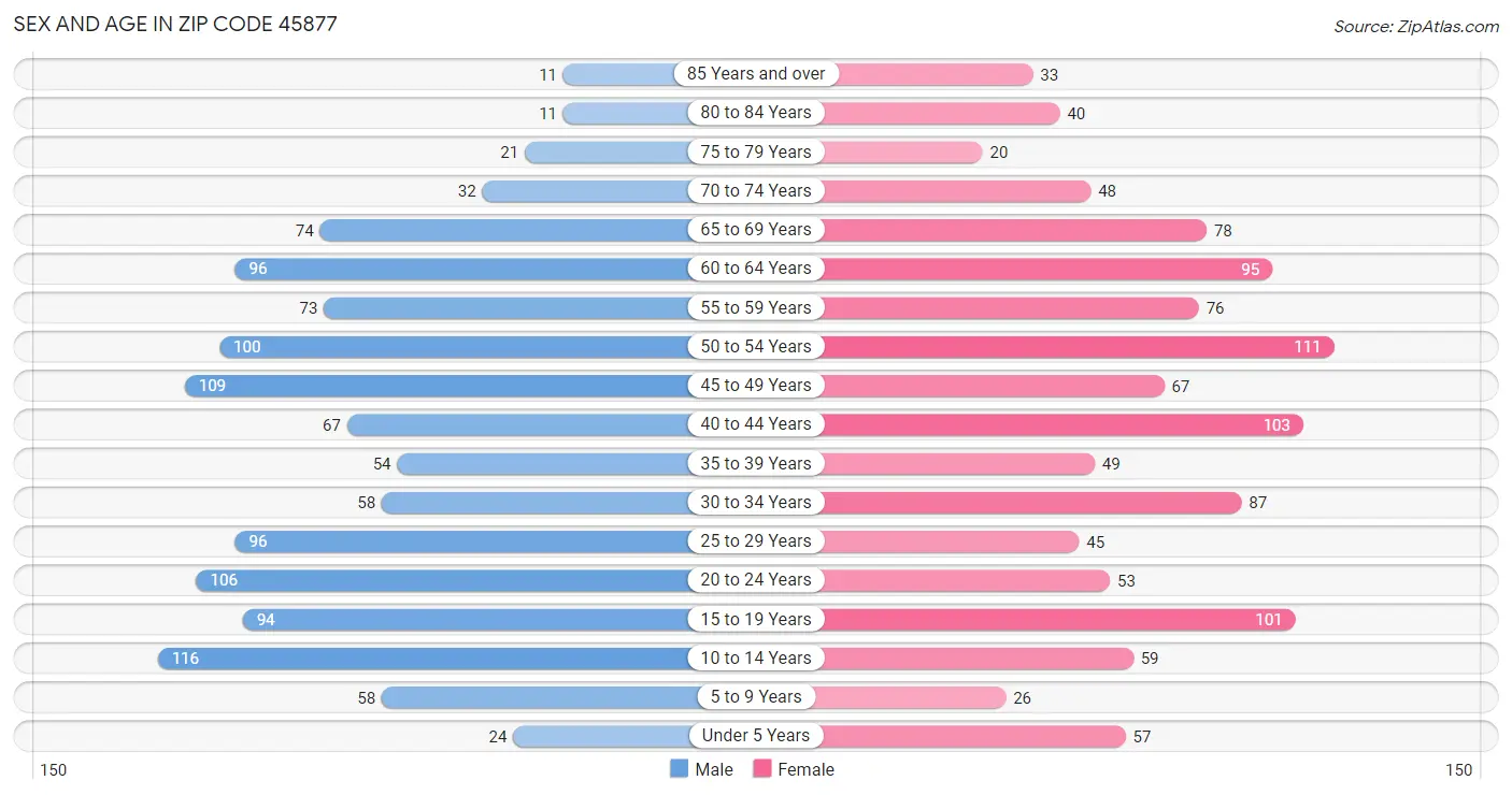 Sex and Age in Zip Code 45877