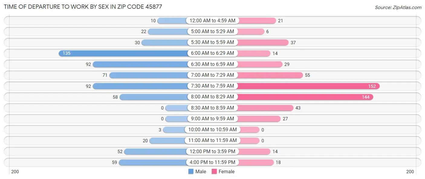 Time of Departure to Work by Sex in Zip Code 45877