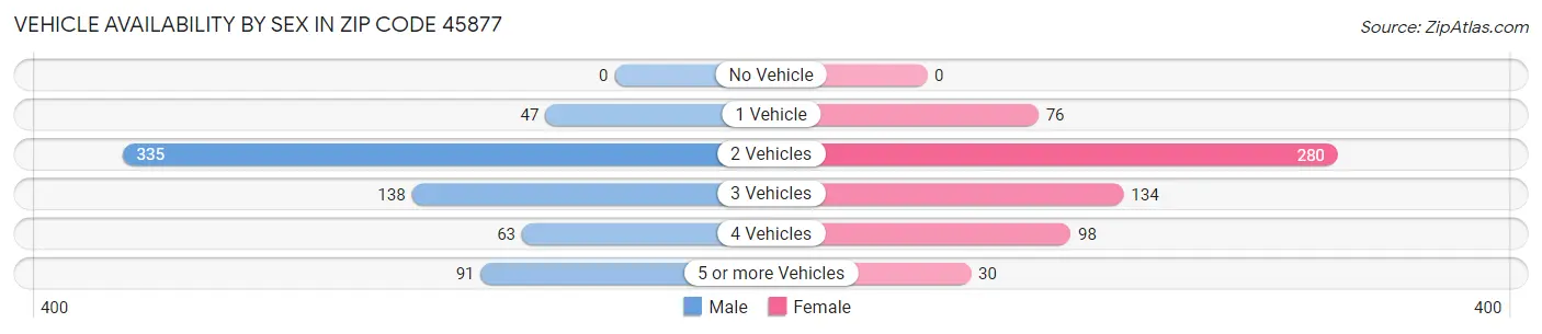 Vehicle Availability by Sex in Zip Code 45877