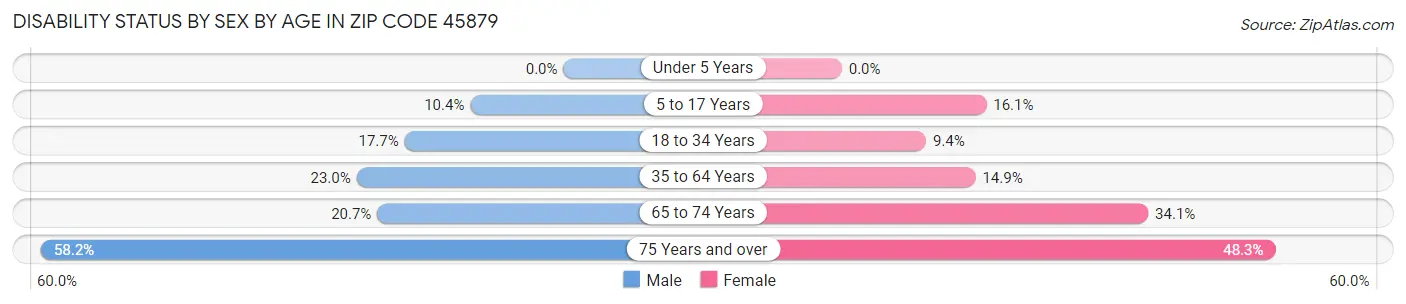 Disability Status by Sex by Age in Zip Code 45879