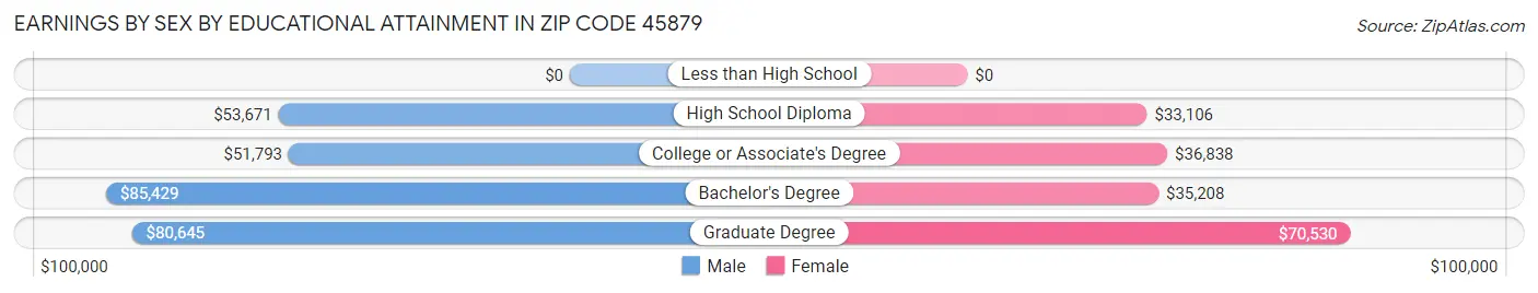 Earnings by Sex by Educational Attainment in Zip Code 45879