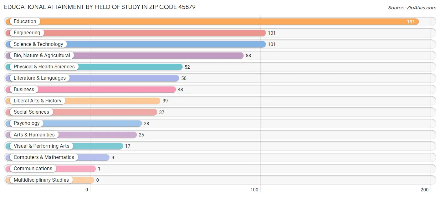 Educational Attainment by Field of Study in Zip Code 45879