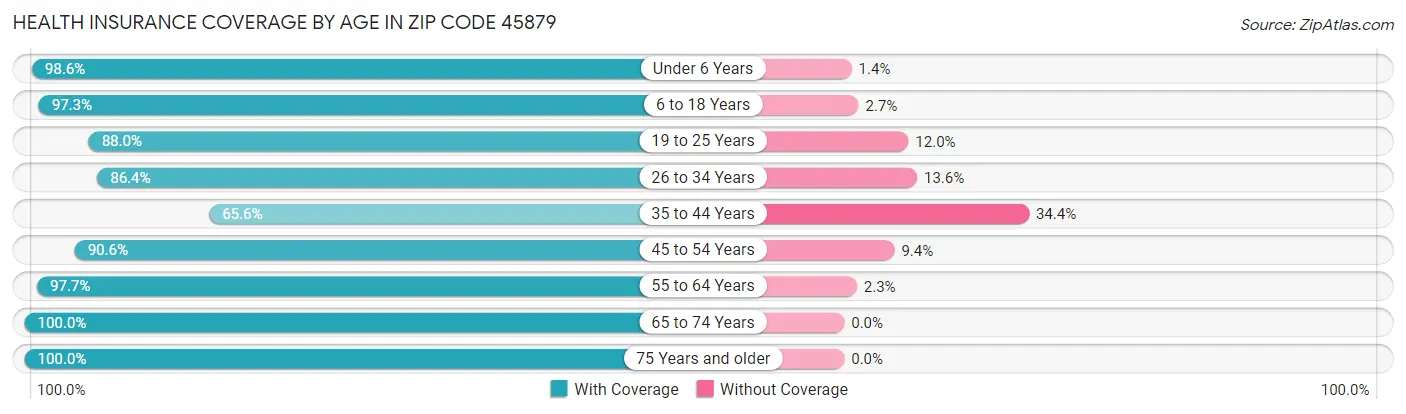 Health Insurance Coverage by Age in Zip Code 45879