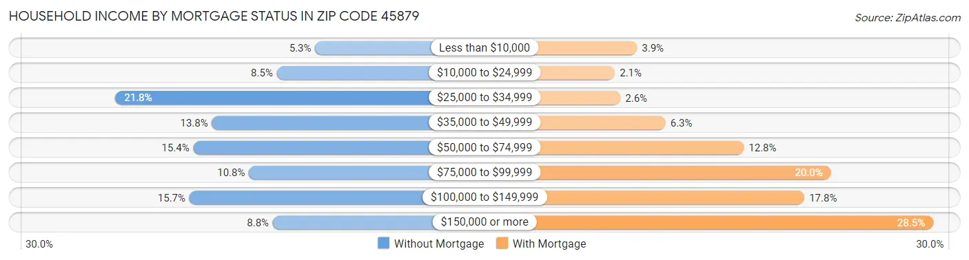 Household Income by Mortgage Status in Zip Code 45879