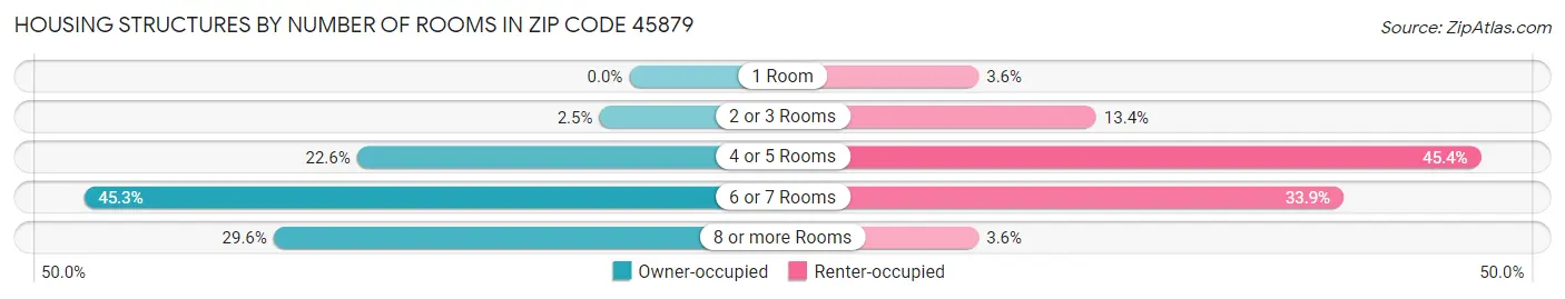 Housing Structures by Number of Rooms in Zip Code 45879