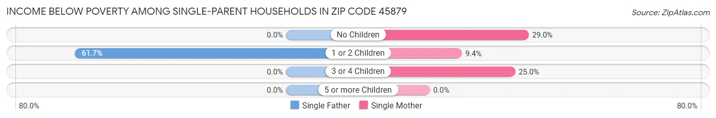 Income Below Poverty Among Single-Parent Households in Zip Code 45879