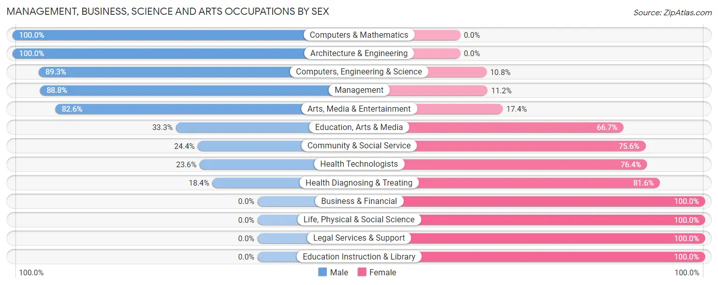 Management, Business, Science and Arts Occupations by Sex in Zip Code 45879