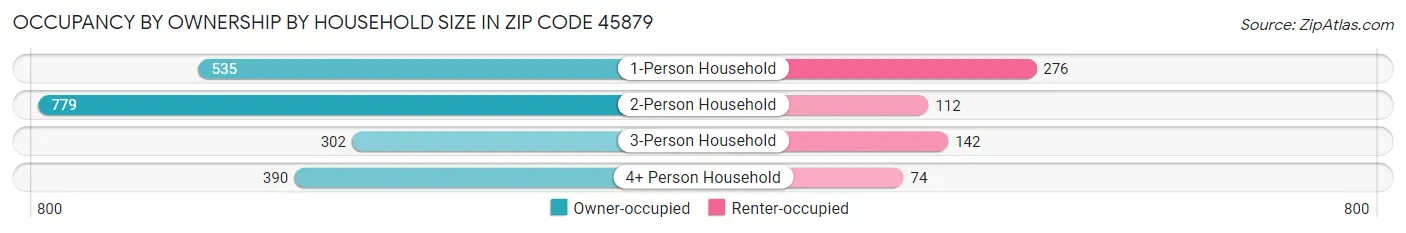 Occupancy by Ownership by Household Size in Zip Code 45879
