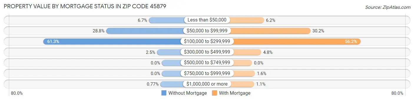 Property Value by Mortgage Status in Zip Code 45879