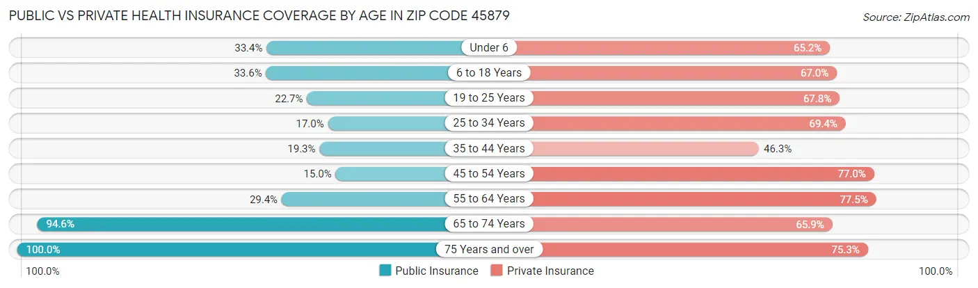 Public vs Private Health Insurance Coverage by Age in Zip Code 45879