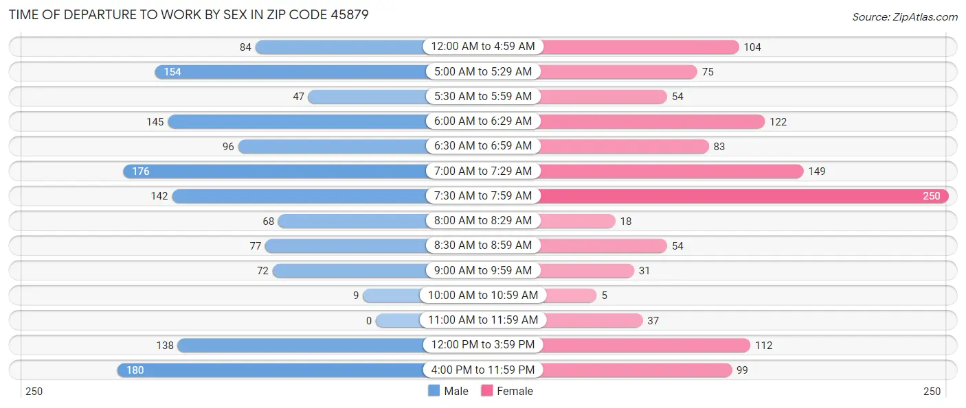 Time of Departure to Work by Sex in Zip Code 45879