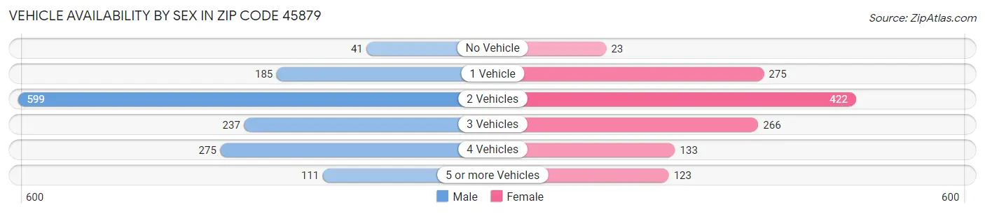Vehicle Availability by Sex in Zip Code 45879