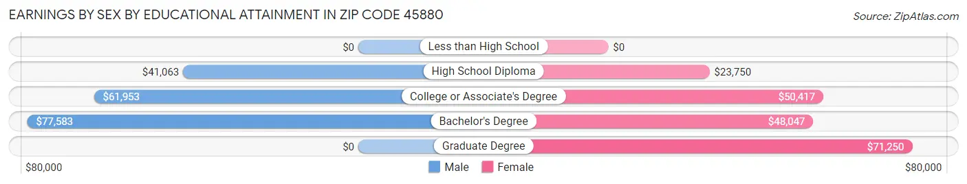 Earnings by Sex by Educational Attainment in Zip Code 45880