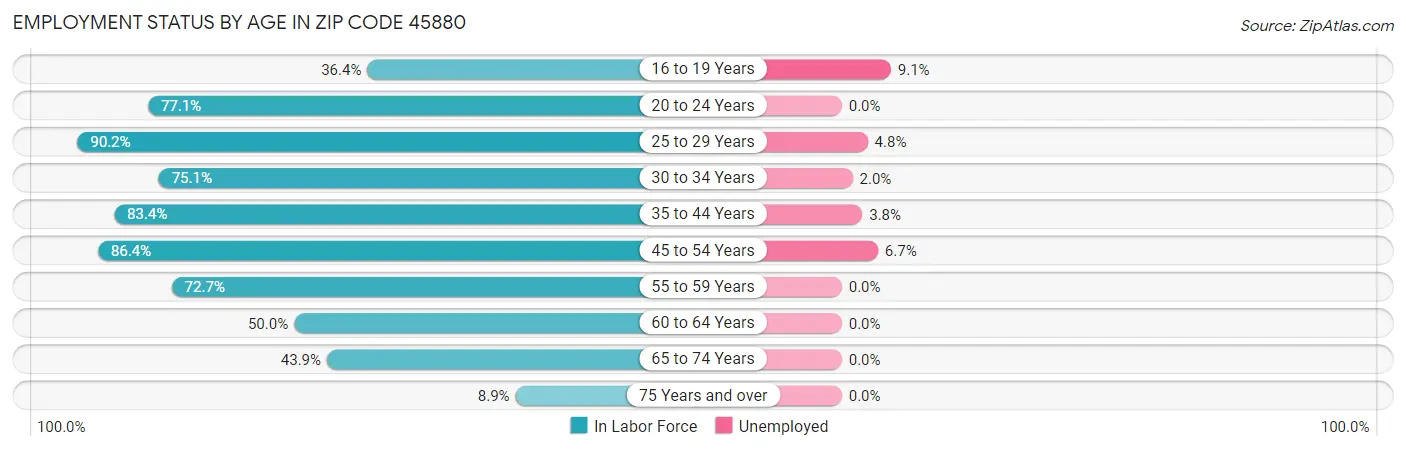 Employment Status by Age in Zip Code 45880