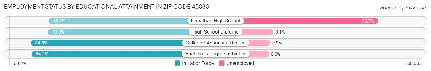 Employment Status by Educational Attainment in Zip Code 45880