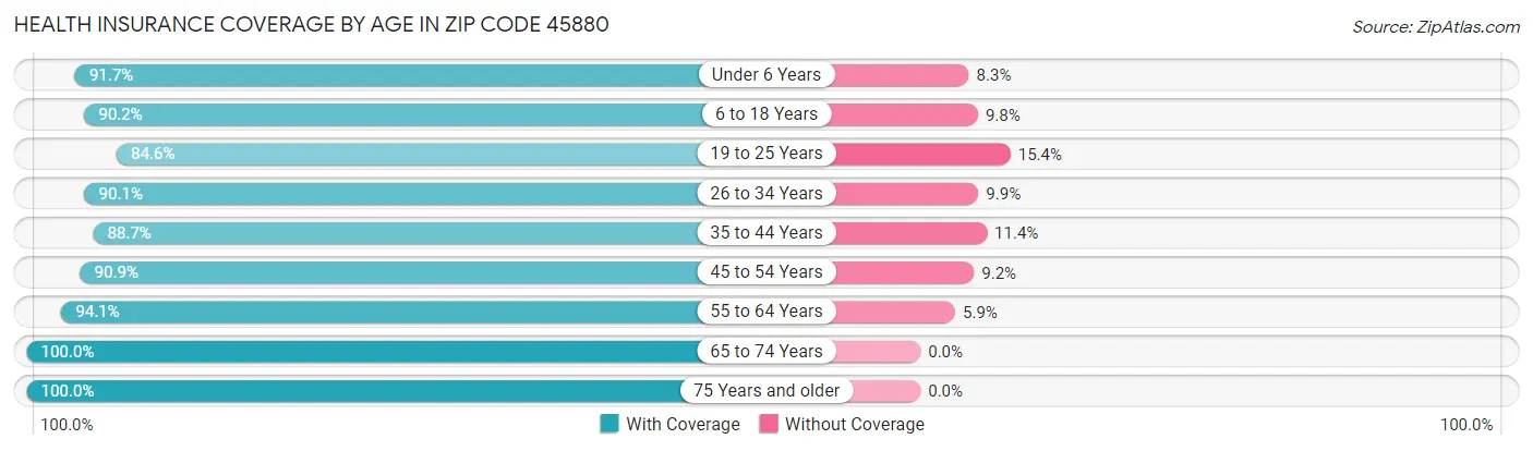 Health Insurance Coverage by Age in Zip Code 45880