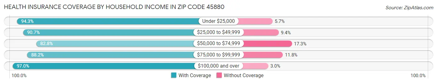 Health Insurance Coverage by Household Income in Zip Code 45880