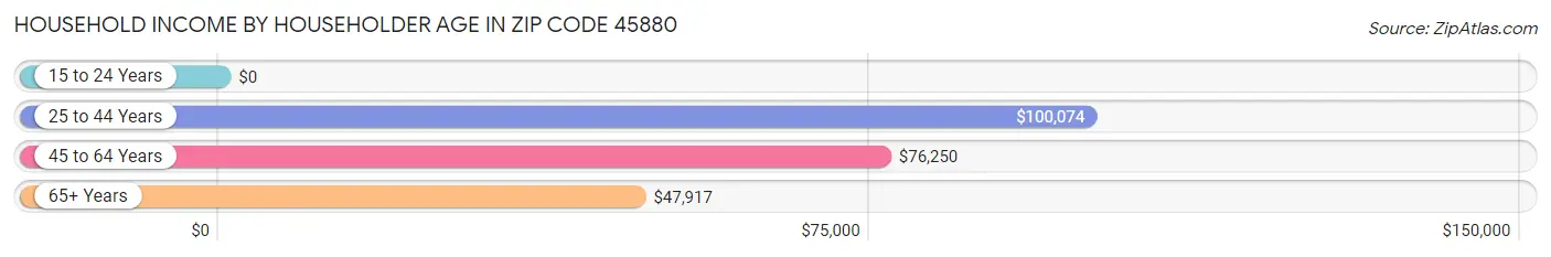 Household Income by Householder Age in Zip Code 45880