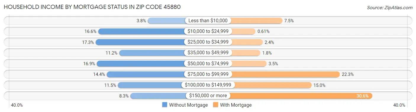 Household Income by Mortgage Status in Zip Code 45880