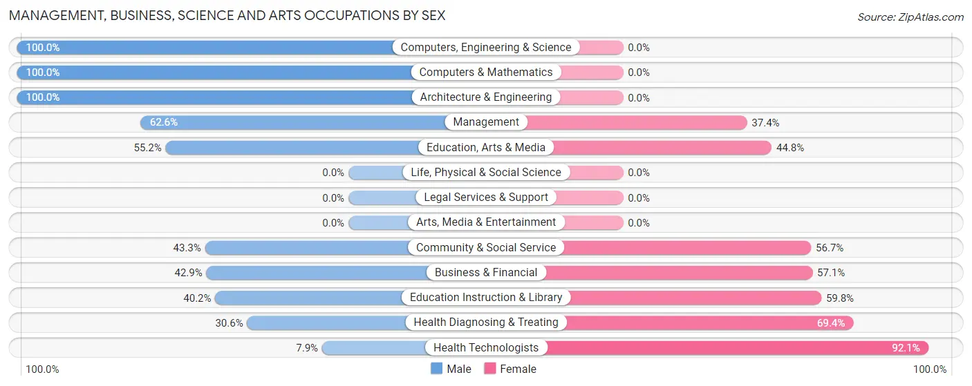 Management, Business, Science and Arts Occupations by Sex in Zip Code 45880