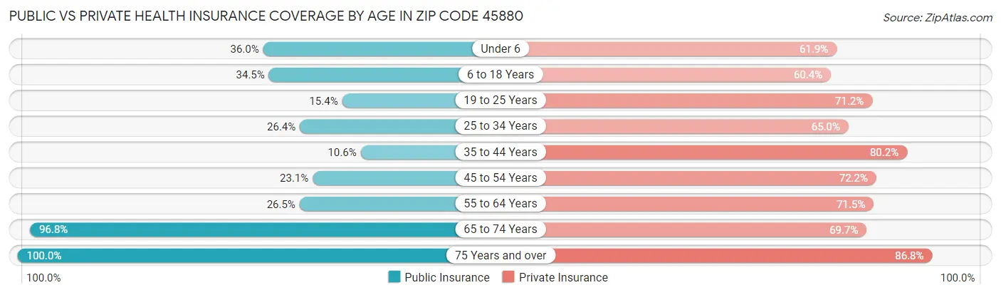 Public vs Private Health Insurance Coverage by Age in Zip Code 45880