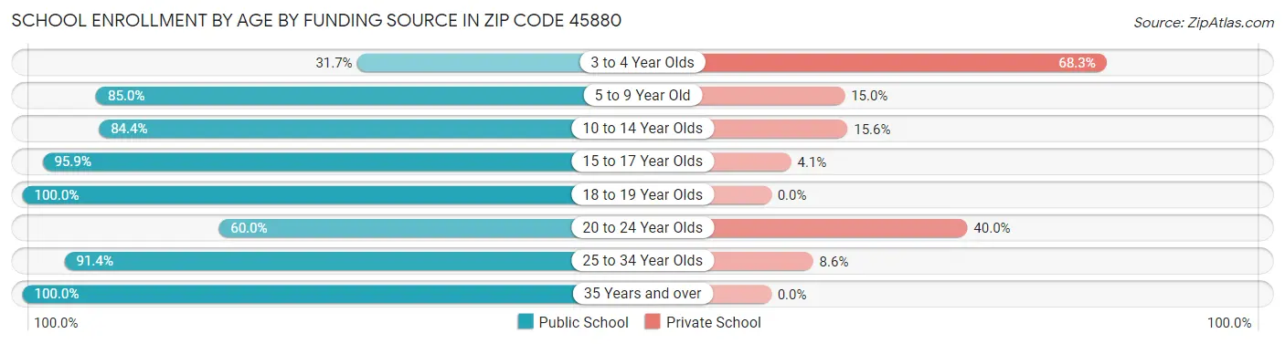 School Enrollment by Age by Funding Source in Zip Code 45880
