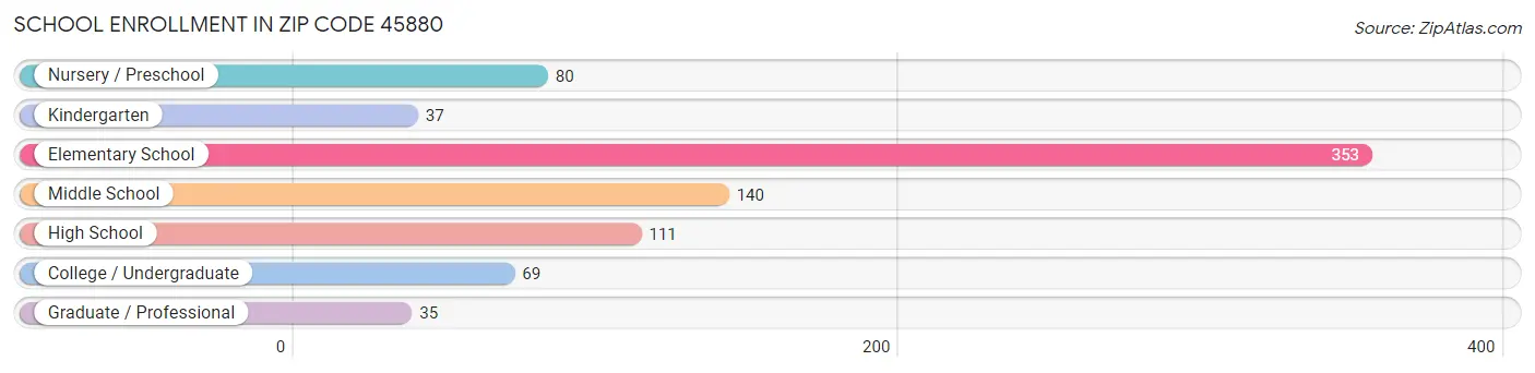 School Enrollment in Zip Code 45880