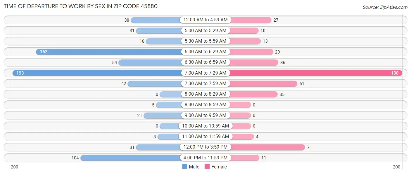 Time of Departure to Work by Sex in Zip Code 45880
