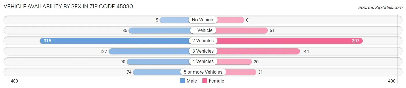 Vehicle Availability by Sex in Zip Code 45880