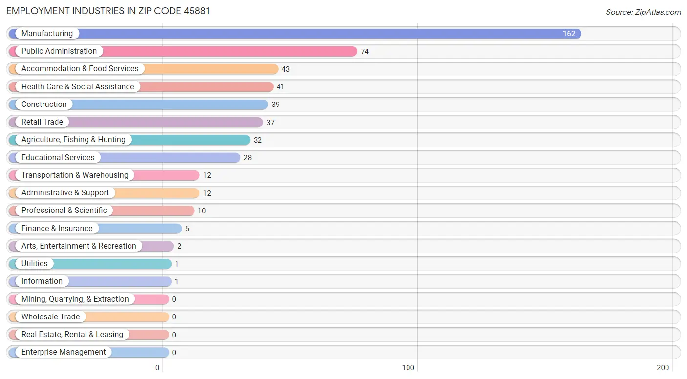 Employment Industries in Zip Code 45881