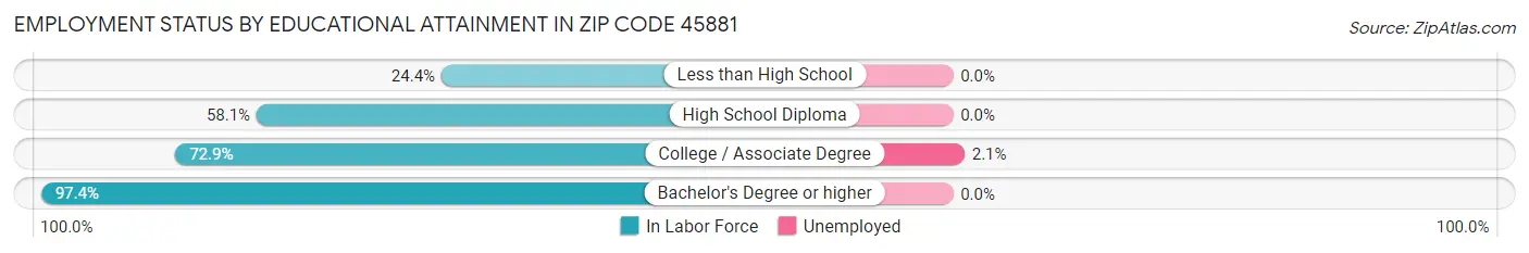 Employment Status by Educational Attainment in Zip Code 45881