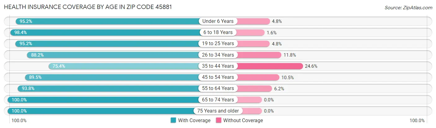 Health Insurance Coverage by Age in Zip Code 45881