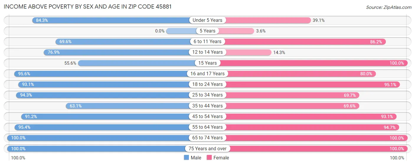 Income Above Poverty by Sex and Age in Zip Code 45881